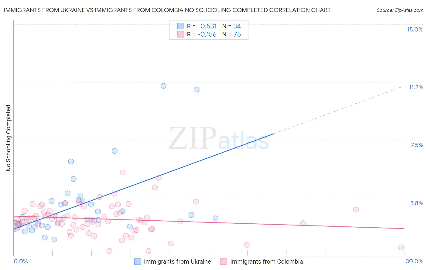 Immigrants from Ukraine vs Immigrants from Colombia No Schooling Completed