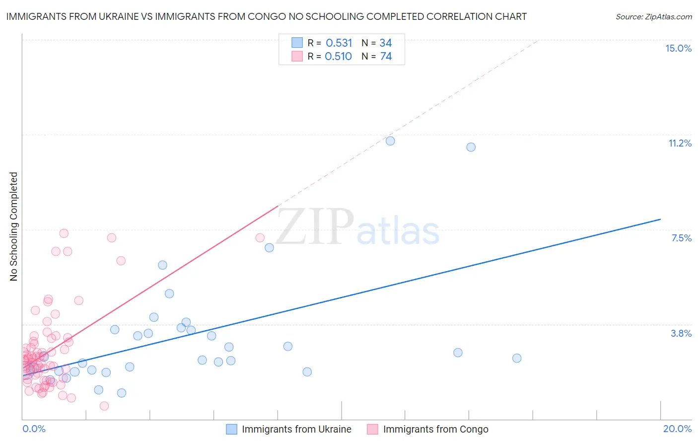 Immigrants from Ukraine vs Immigrants from Congo No Schooling Completed