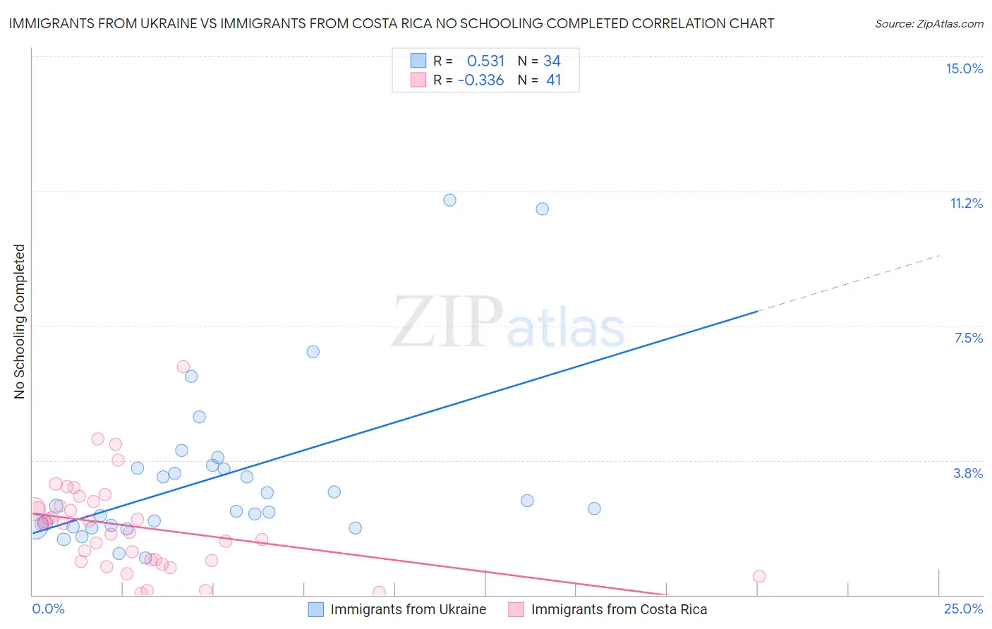Immigrants from Ukraine vs Immigrants from Costa Rica No Schooling Completed