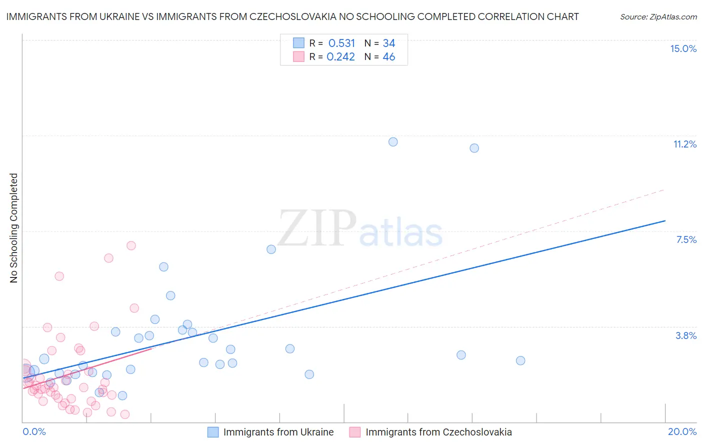 Immigrants from Ukraine vs Immigrants from Czechoslovakia No Schooling Completed
