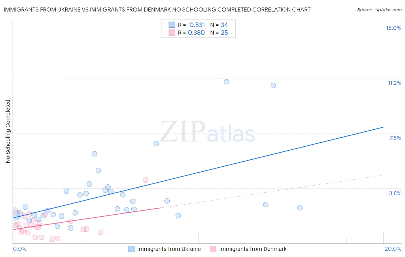Immigrants from Ukraine vs Immigrants from Denmark No Schooling Completed