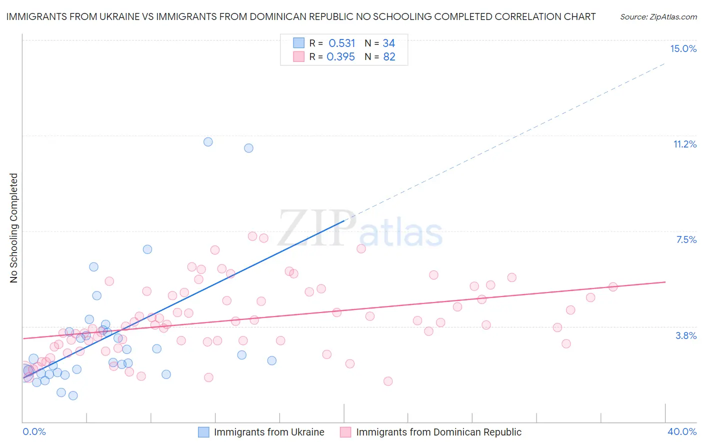 Immigrants from Ukraine vs Immigrants from Dominican Republic No Schooling Completed
