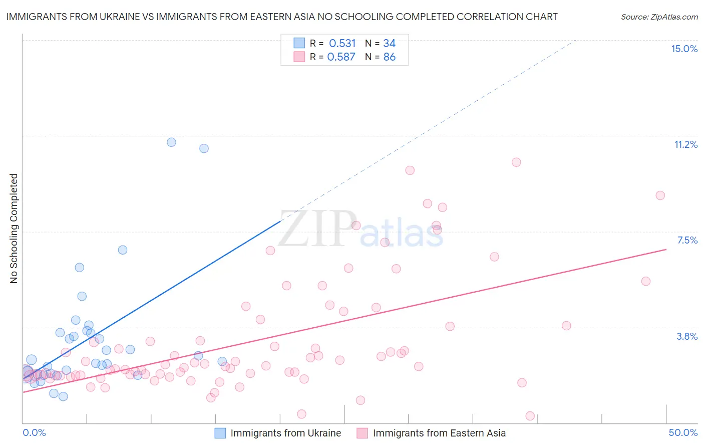 Immigrants from Ukraine vs Immigrants from Eastern Asia No Schooling Completed