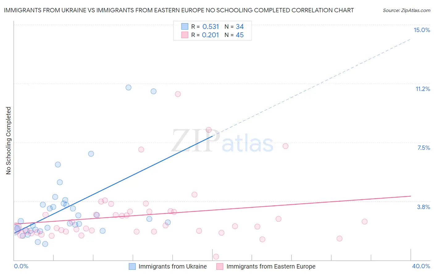 Immigrants from Ukraine vs Immigrants from Eastern Europe No Schooling Completed