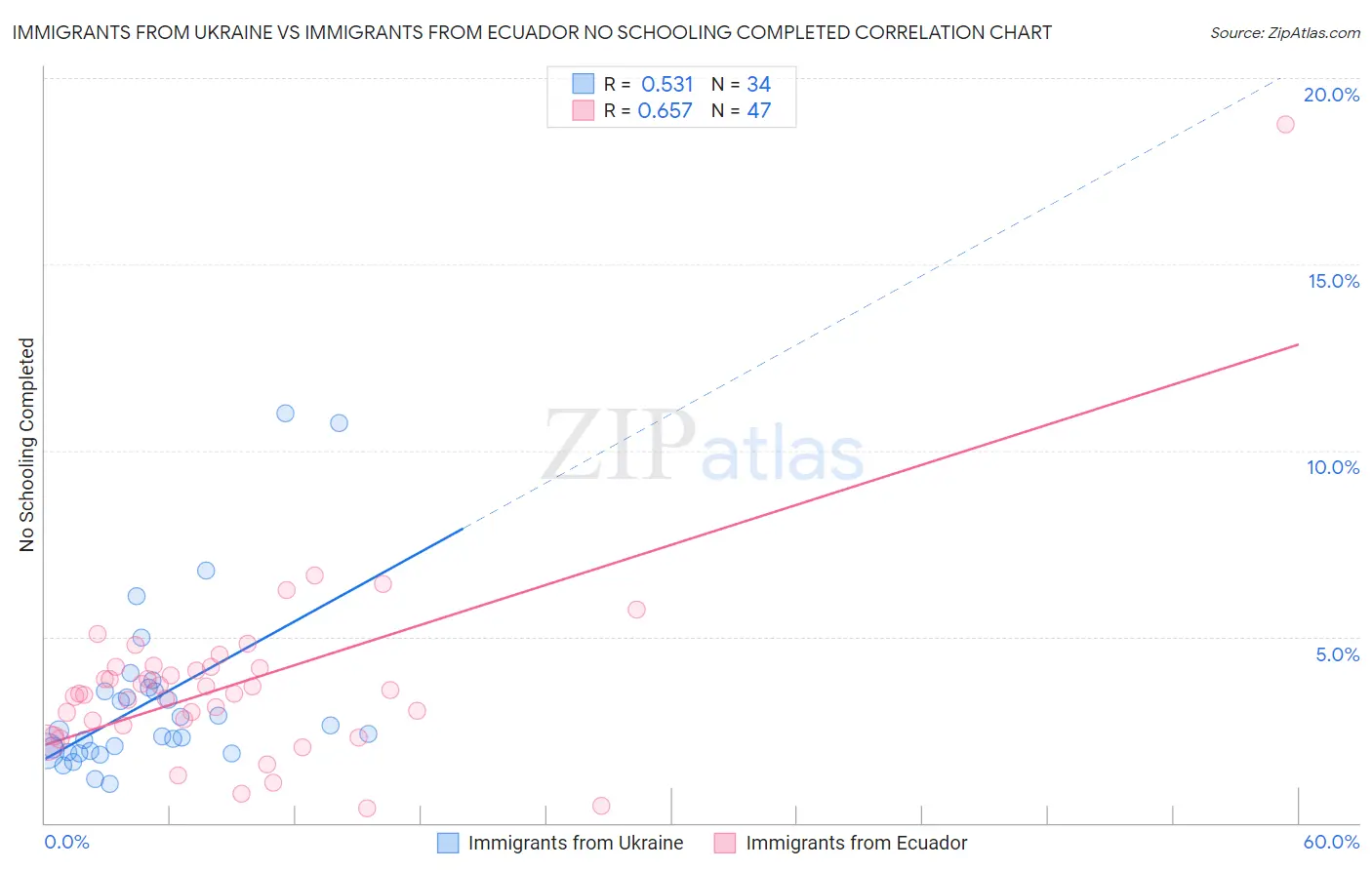 Immigrants from Ukraine vs Immigrants from Ecuador No Schooling Completed