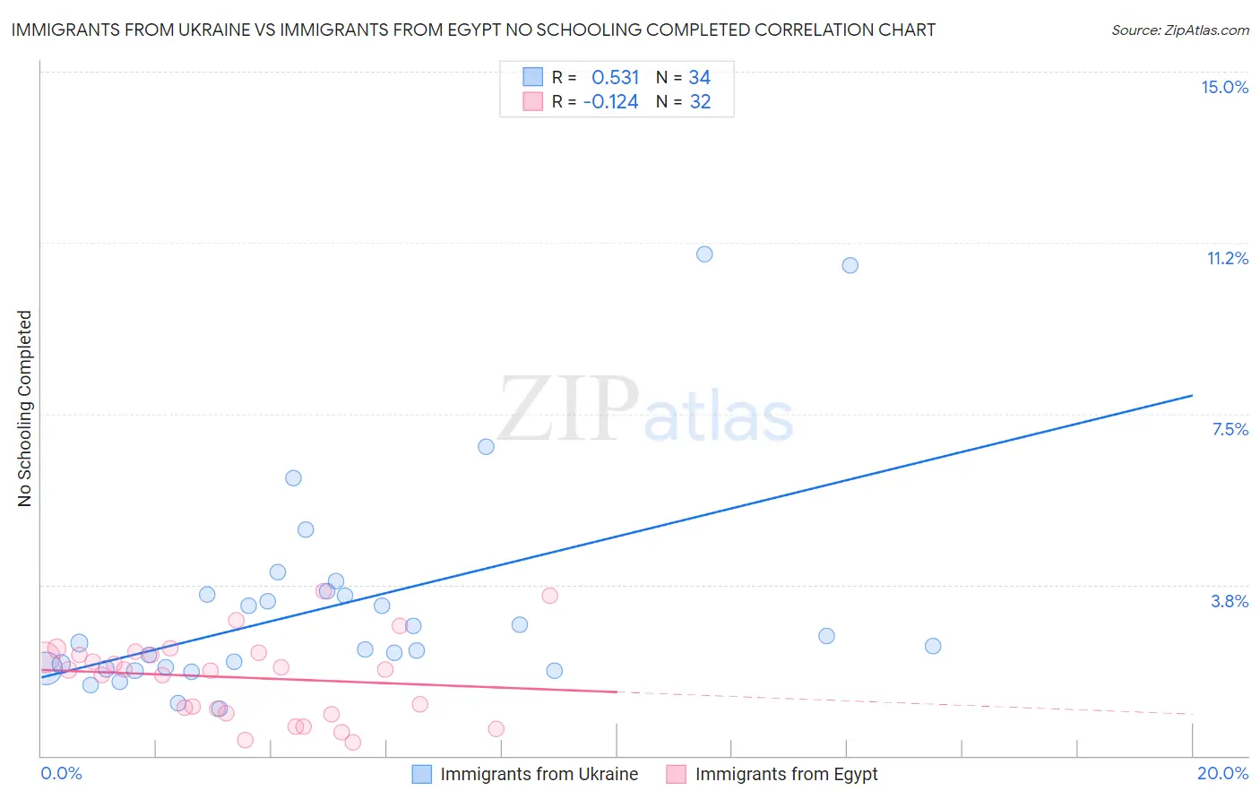 Immigrants from Ukraine vs Immigrants from Egypt No Schooling Completed