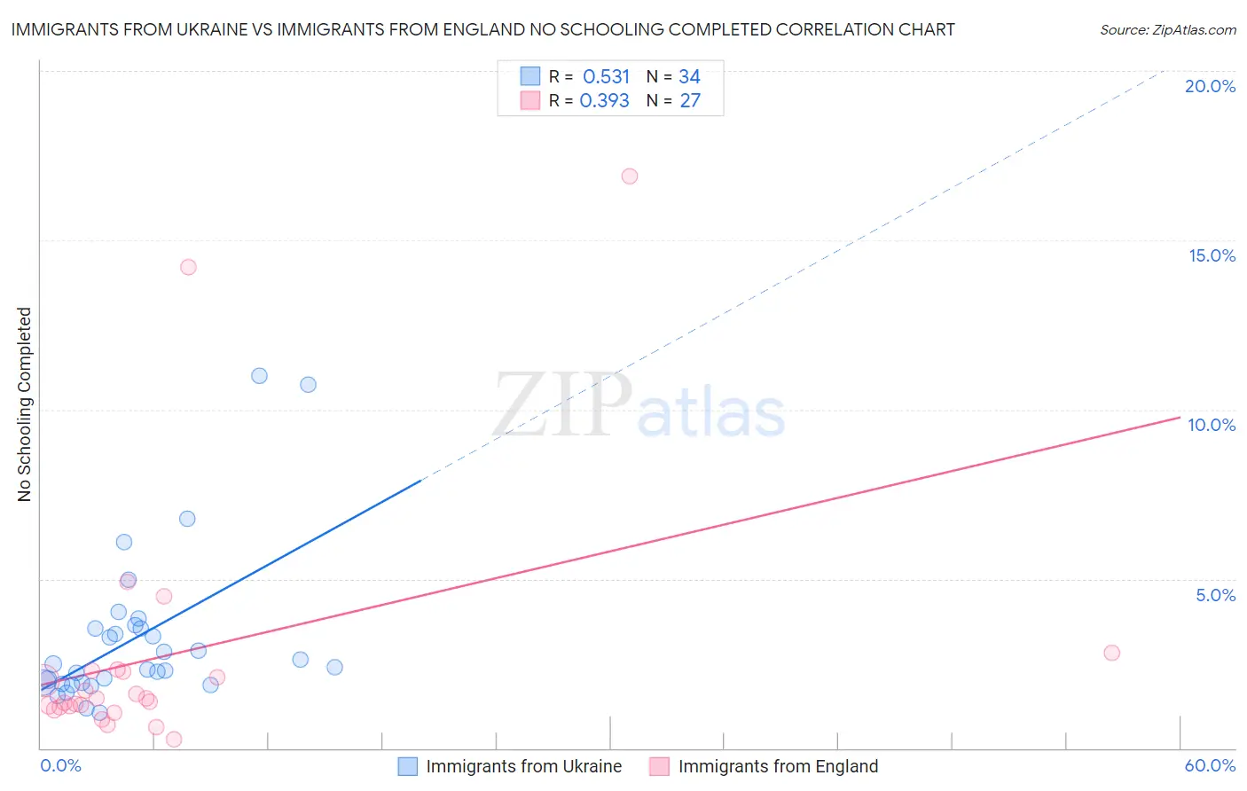 Immigrants from Ukraine vs Immigrants from England No Schooling Completed