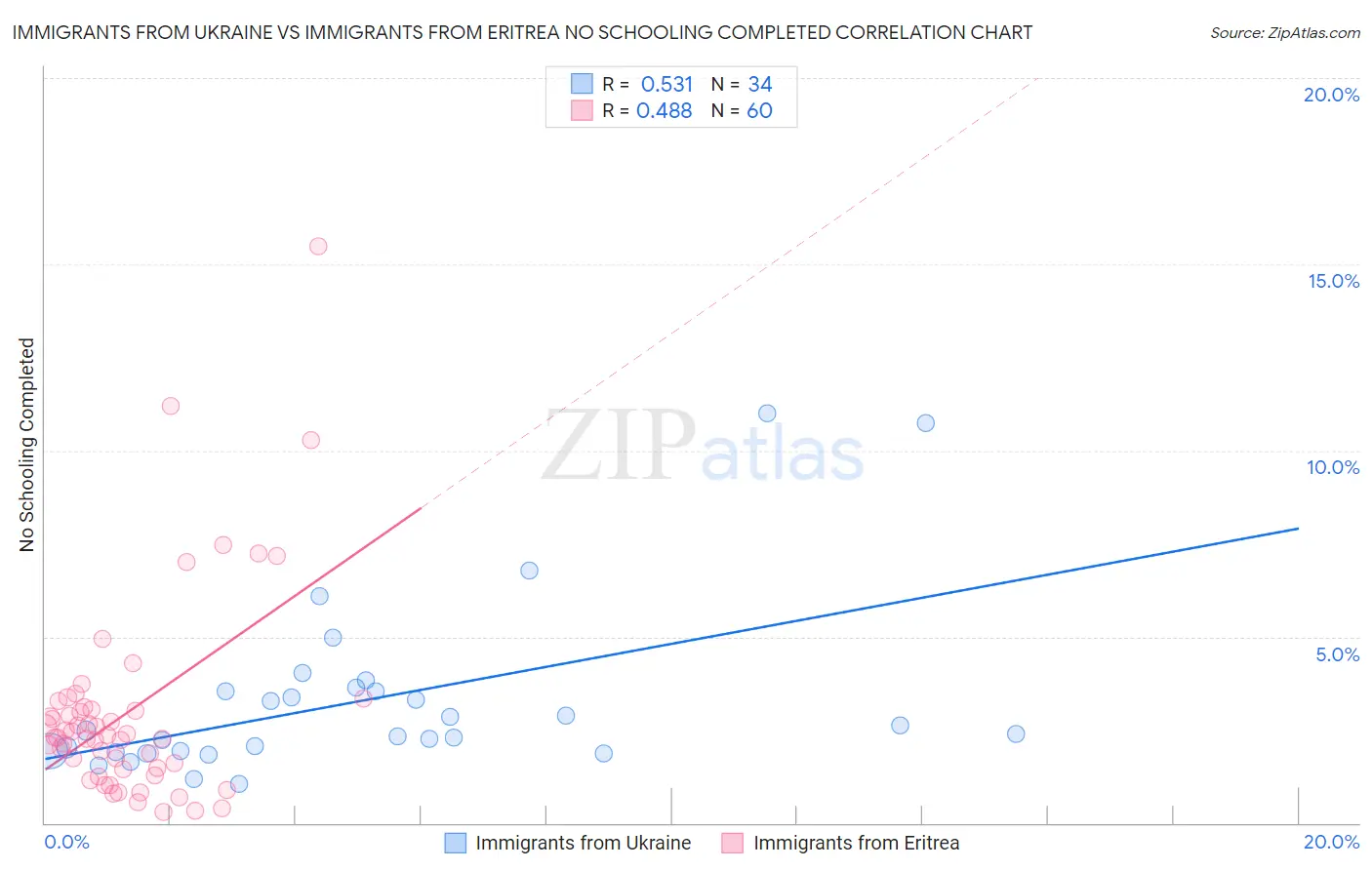 Immigrants from Ukraine vs Immigrants from Eritrea No Schooling Completed