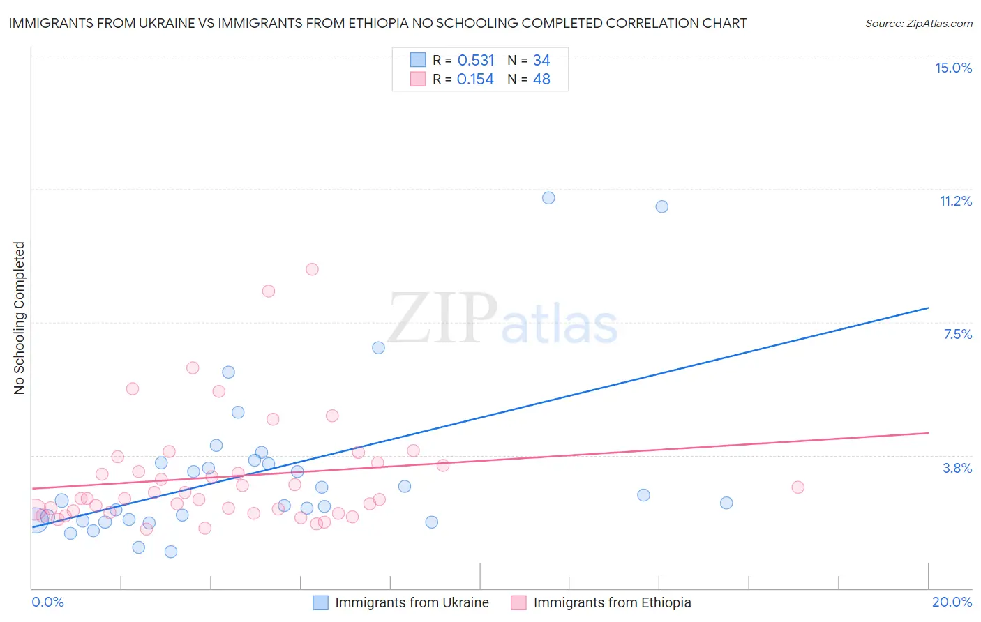 Immigrants from Ukraine vs Immigrants from Ethiopia No Schooling Completed