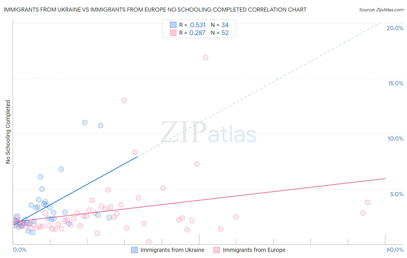 Immigrants from Ukraine vs Immigrants from Europe No Schooling Completed