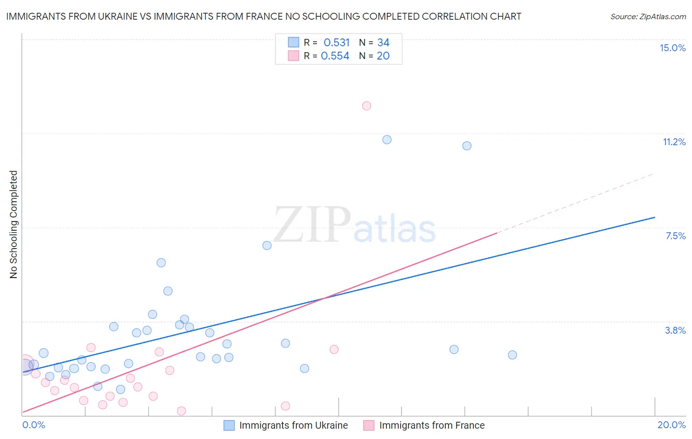 Immigrants from Ukraine vs Immigrants from France No Schooling Completed
