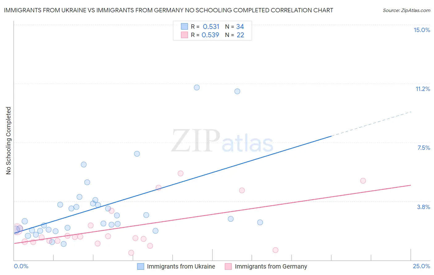 Immigrants from Ukraine vs Immigrants from Germany No Schooling Completed