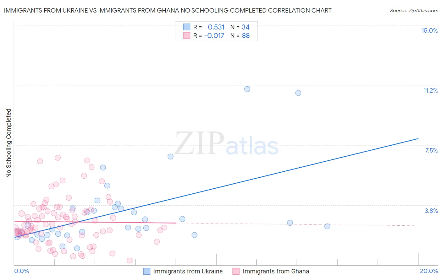 Immigrants from Ukraine vs Immigrants from Ghana No Schooling Completed