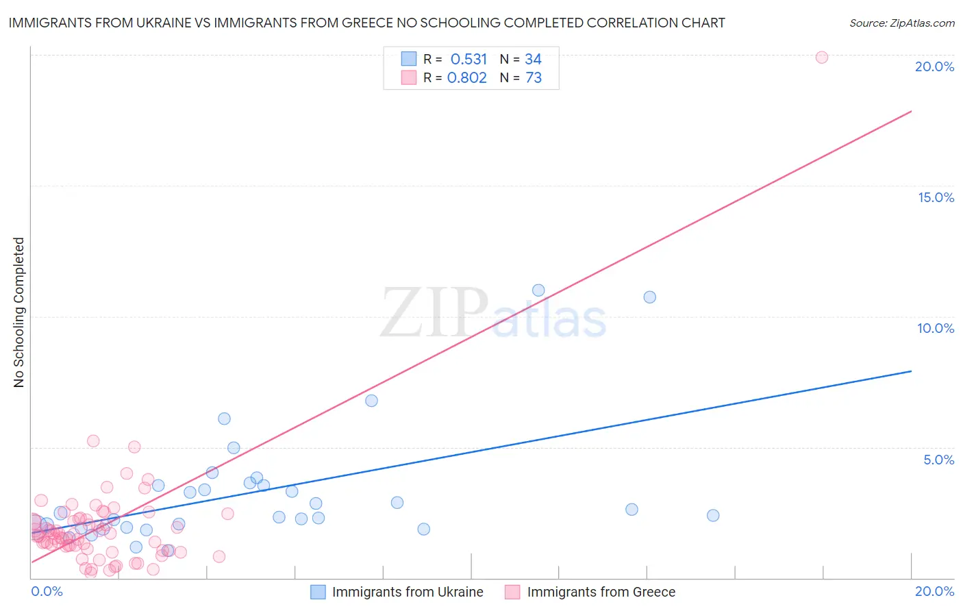 Immigrants from Ukraine vs Immigrants from Greece No Schooling Completed