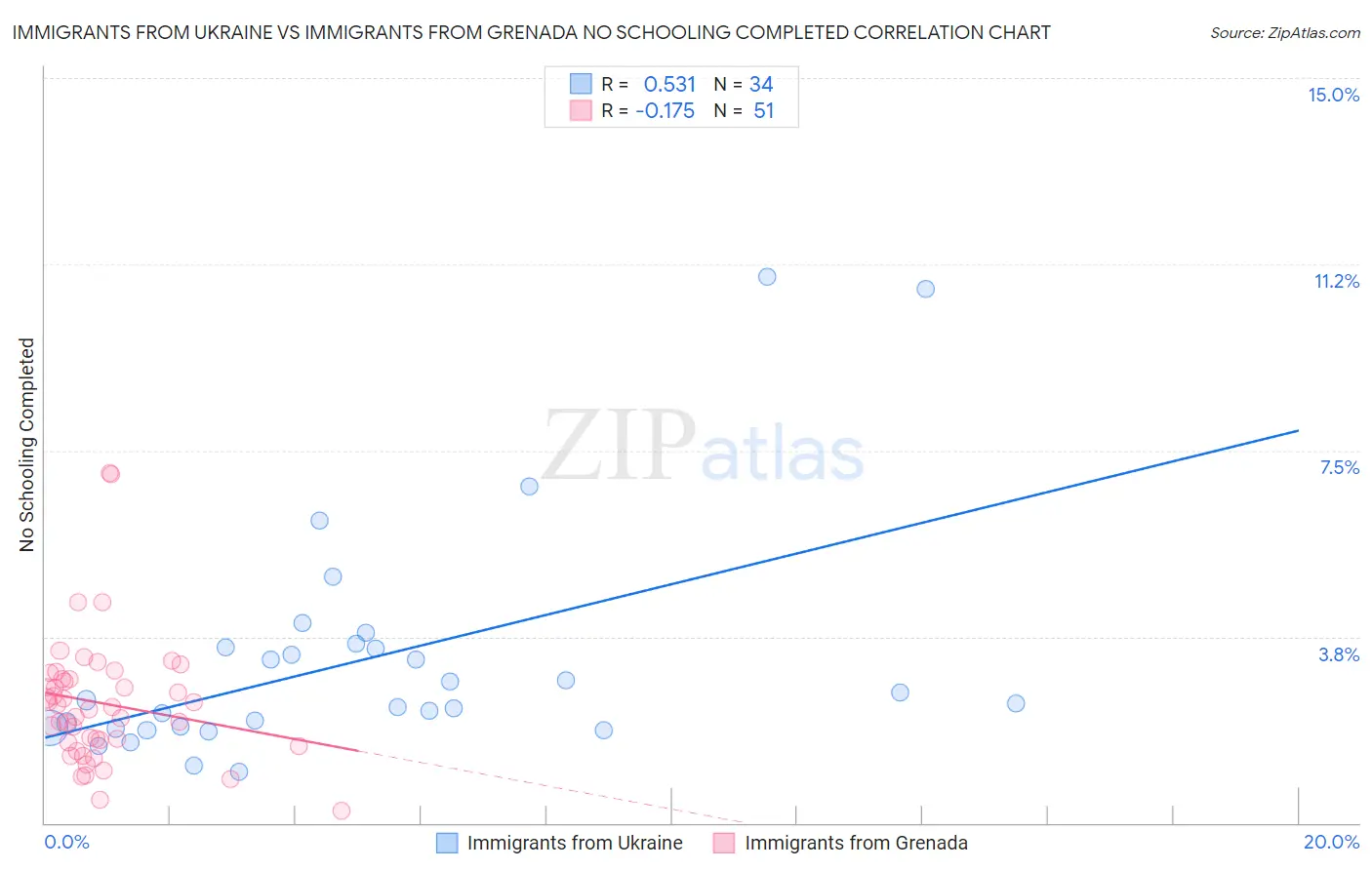 Immigrants from Ukraine vs Immigrants from Grenada No Schooling Completed