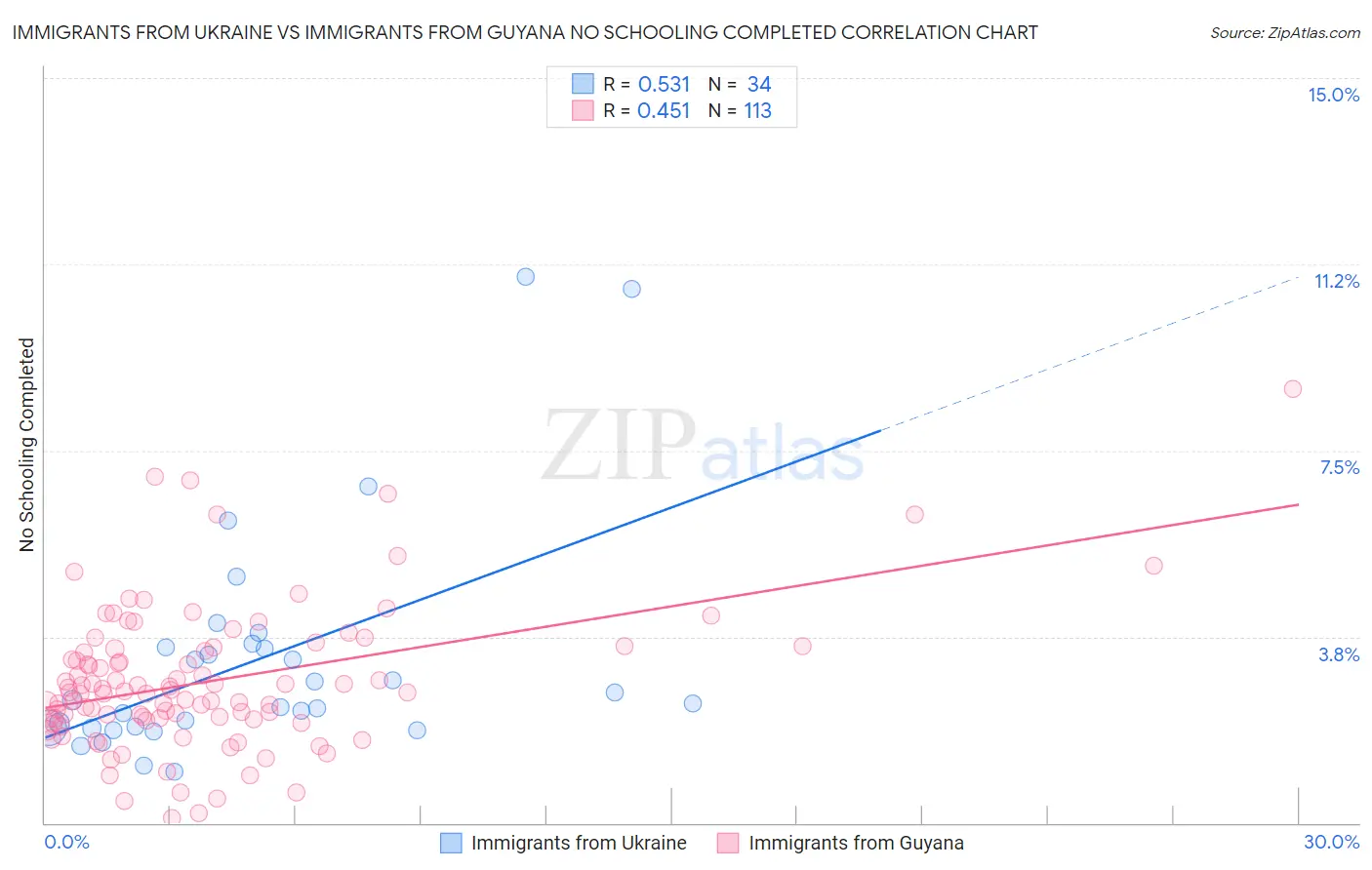 Immigrants from Ukraine vs Immigrants from Guyana No Schooling Completed