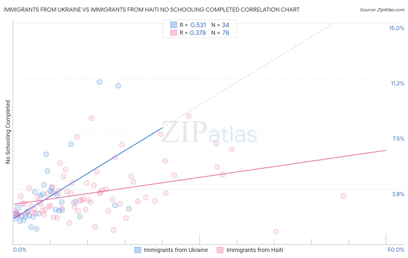 Immigrants from Ukraine vs Immigrants from Haiti No Schooling Completed