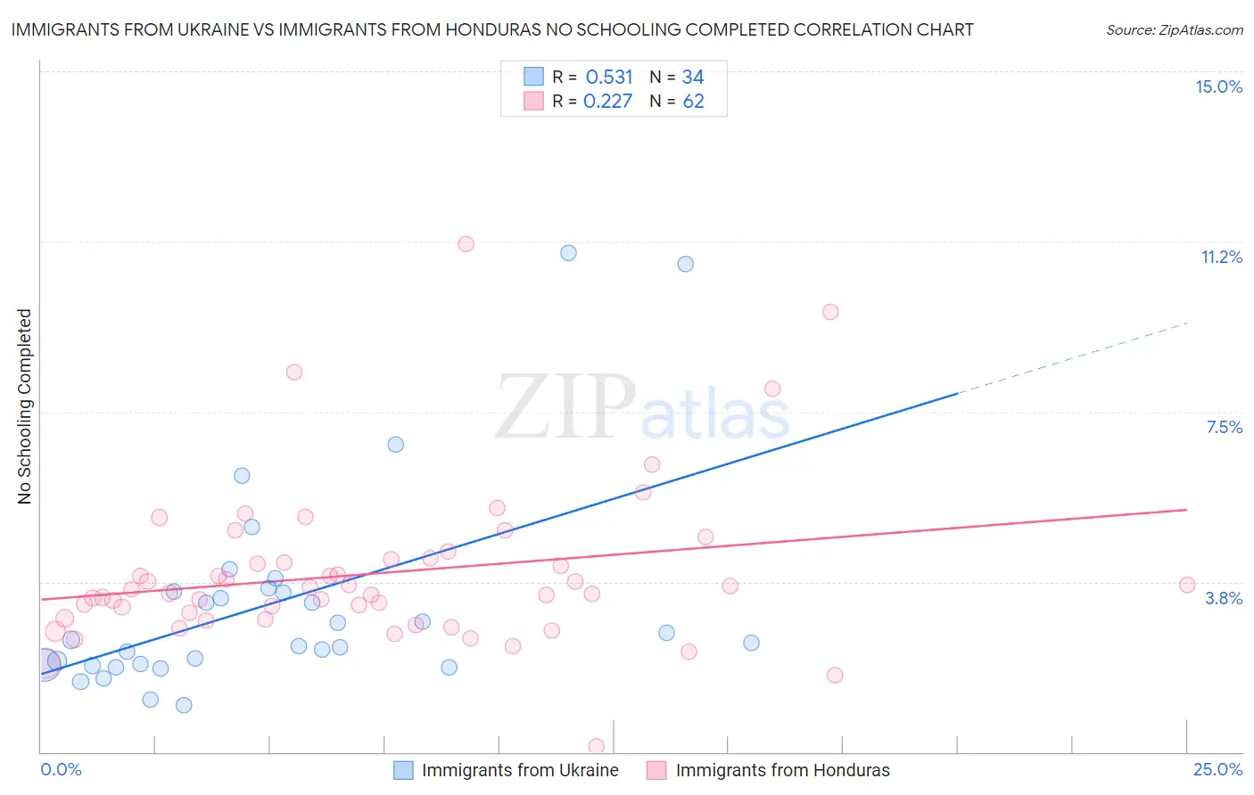 Immigrants from Ukraine vs Immigrants from Honduras No Schooling Completed