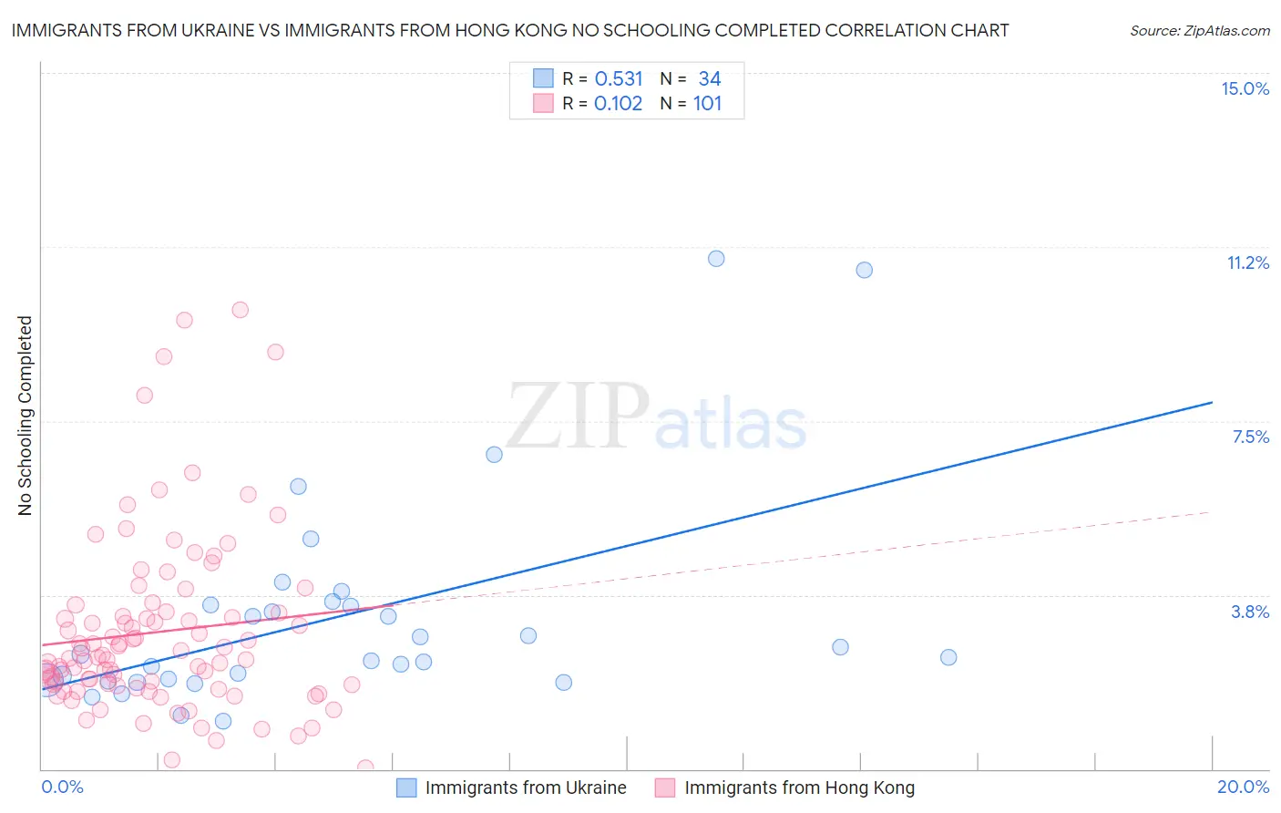 Immigrants from Ukraine vs Immigrants from Hong Kong No Schooling Completed