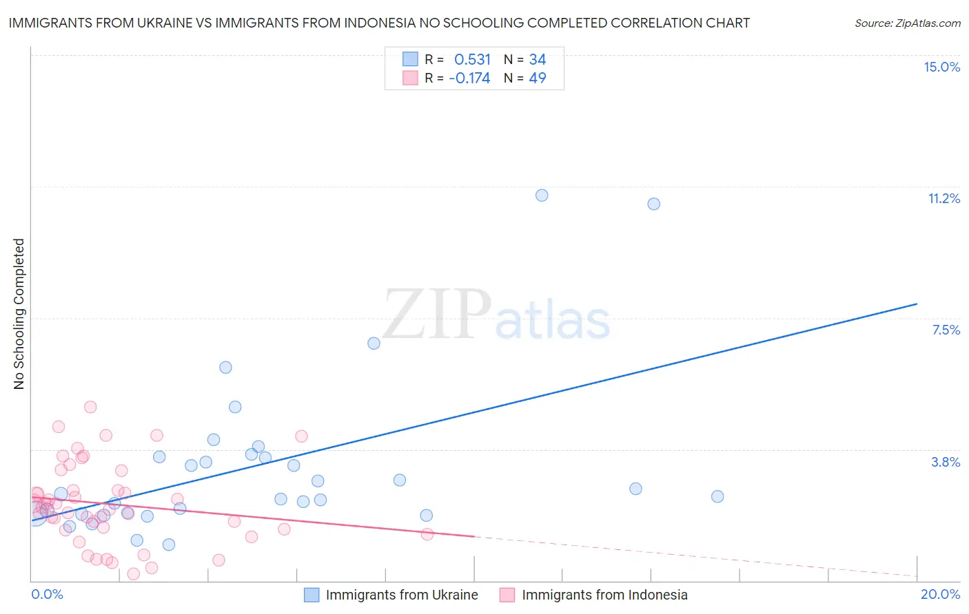 Immigrants from Ukraine vs Immigrants from Indonesia No Schooling Completed