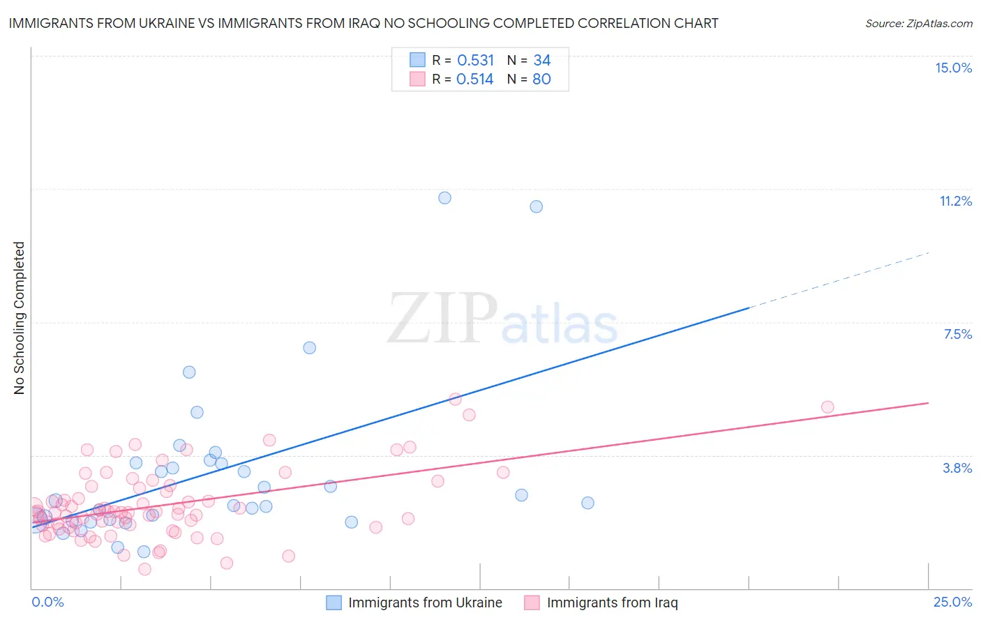 Immigrants from Ukraine vs Immigrants from Iraq No Schooling Completed