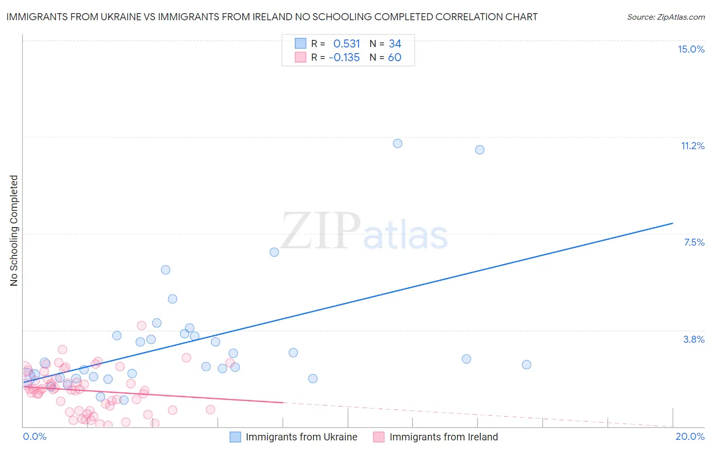 Immigrants from Ukraine vs Immigrants from Ireland No Schooling Completed