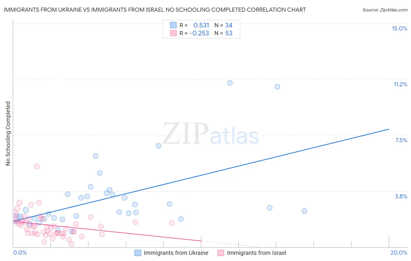 Immigrants from Ukraine vs Immigrants from Israel No Schooling Completed