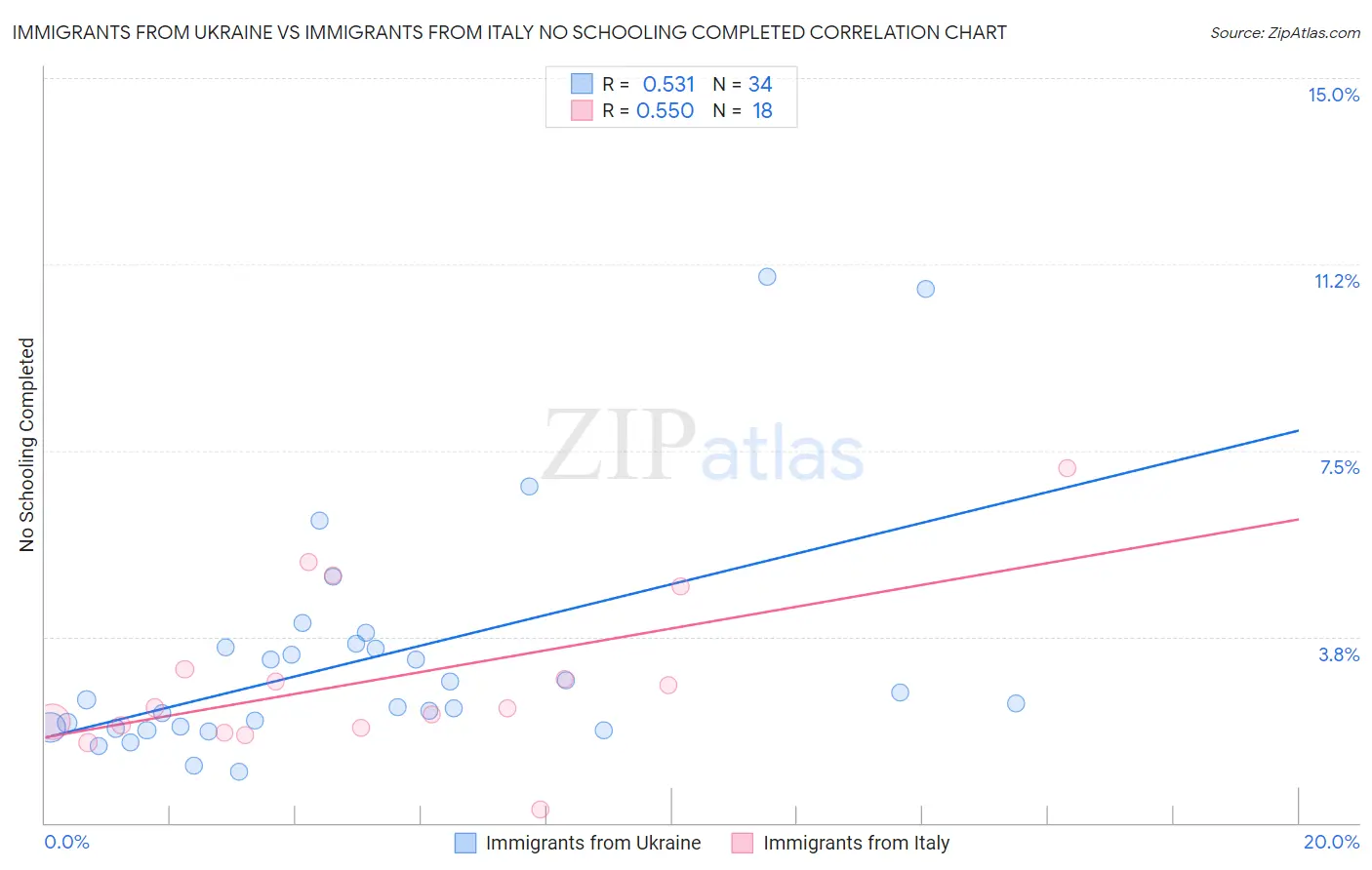 Immigrants from Ukraine vs Immigrants from Italy No Schooling Completed