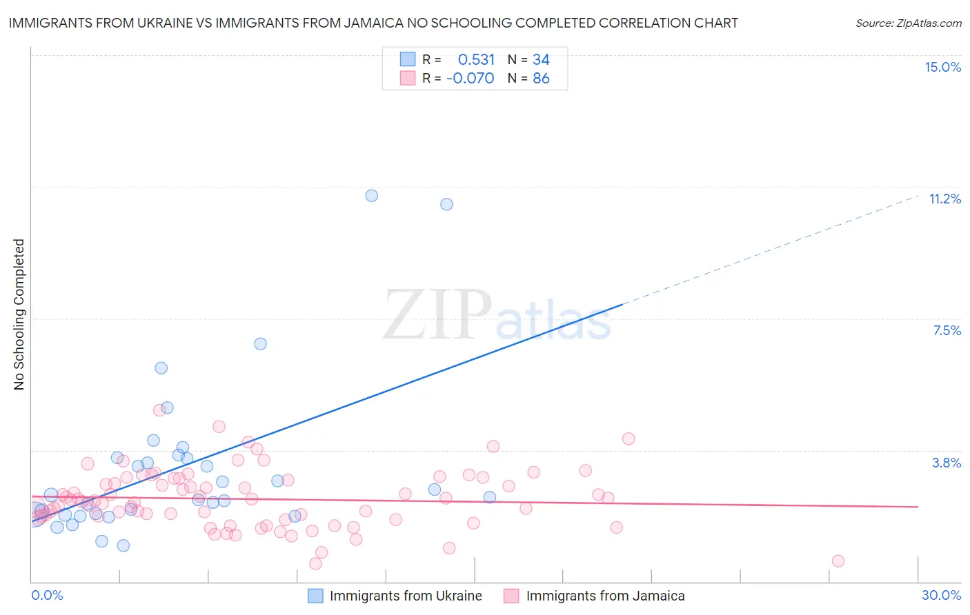 Immigrants from Ukraine vs Immigrants from Jamaica No Schooling Completed