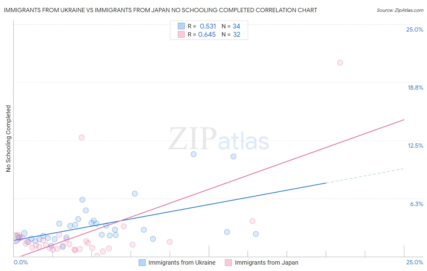 Immigrants from Ukraine vs Immigrants from Japan No Schooling Completed