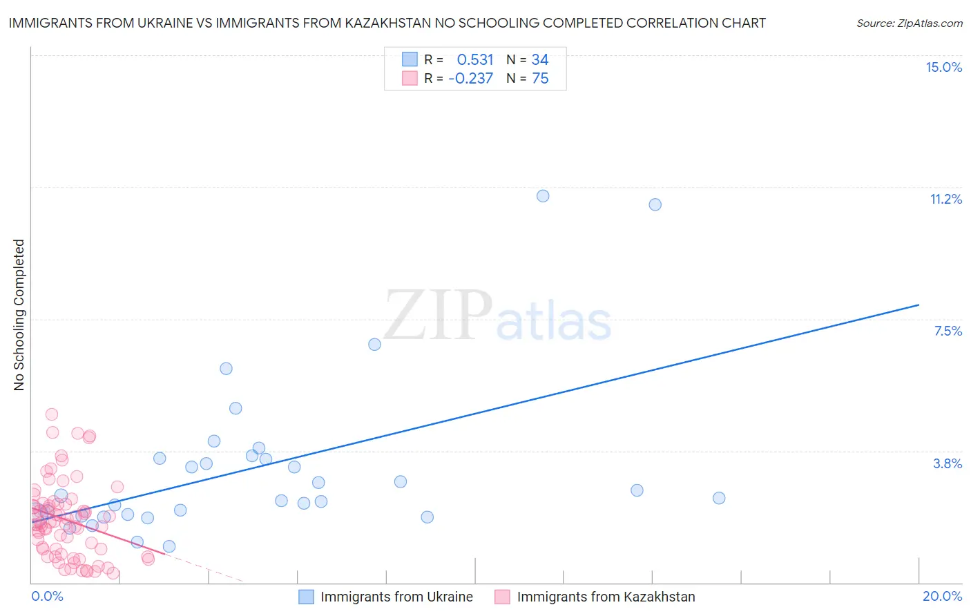 Immigrants from Ukraine vs Immigrants from Kazakhstan No Schooling Completed