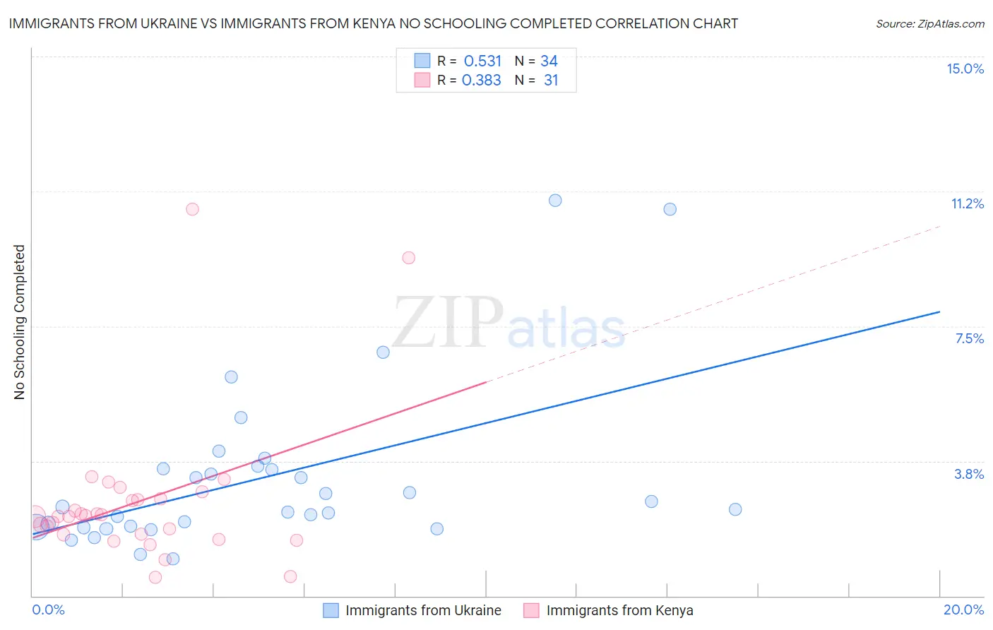 Immigrants from Ukraine vs Immigrants from Kenya No Schooling Completed