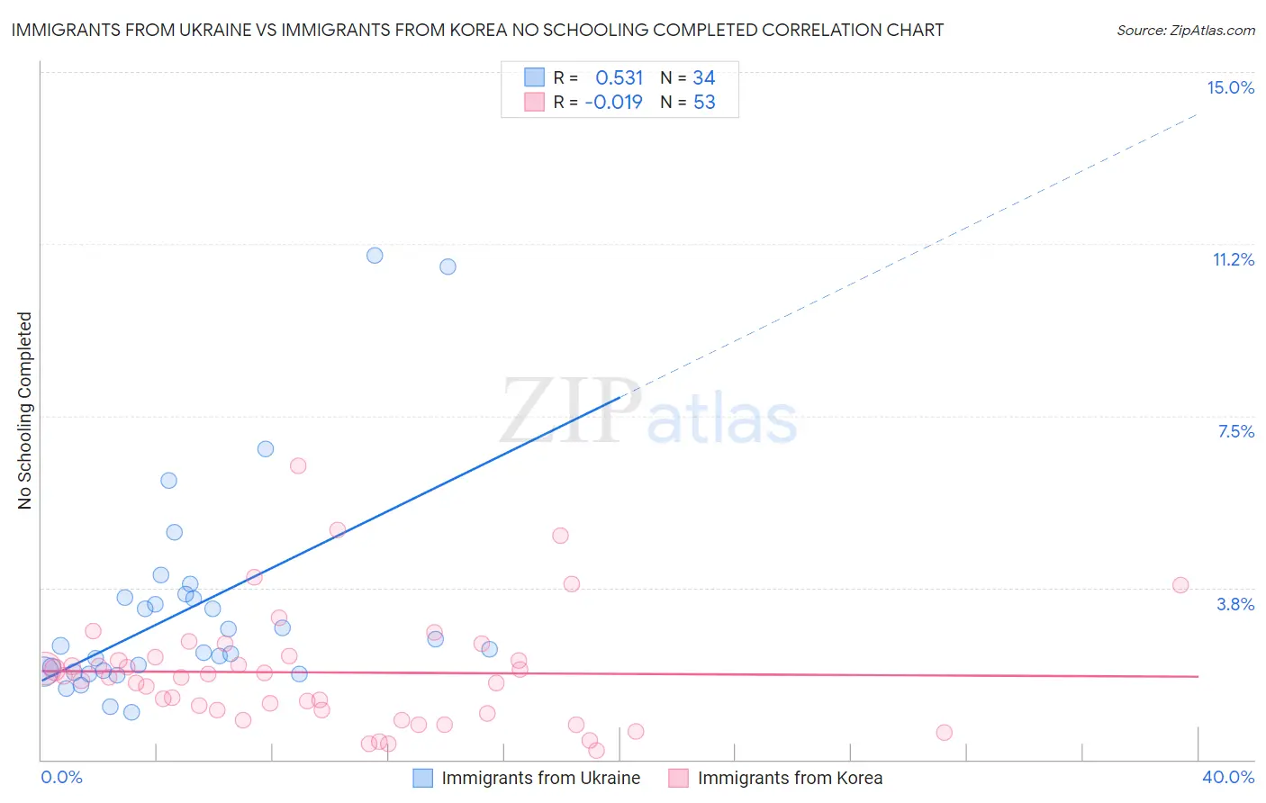 Immigrants from Ukraine vs Immigrants from Korea No Schooling Completed