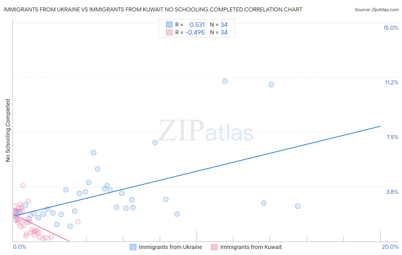 Immigrants from Ukraine vs Immigrants from Kuwait No Schooling Completed