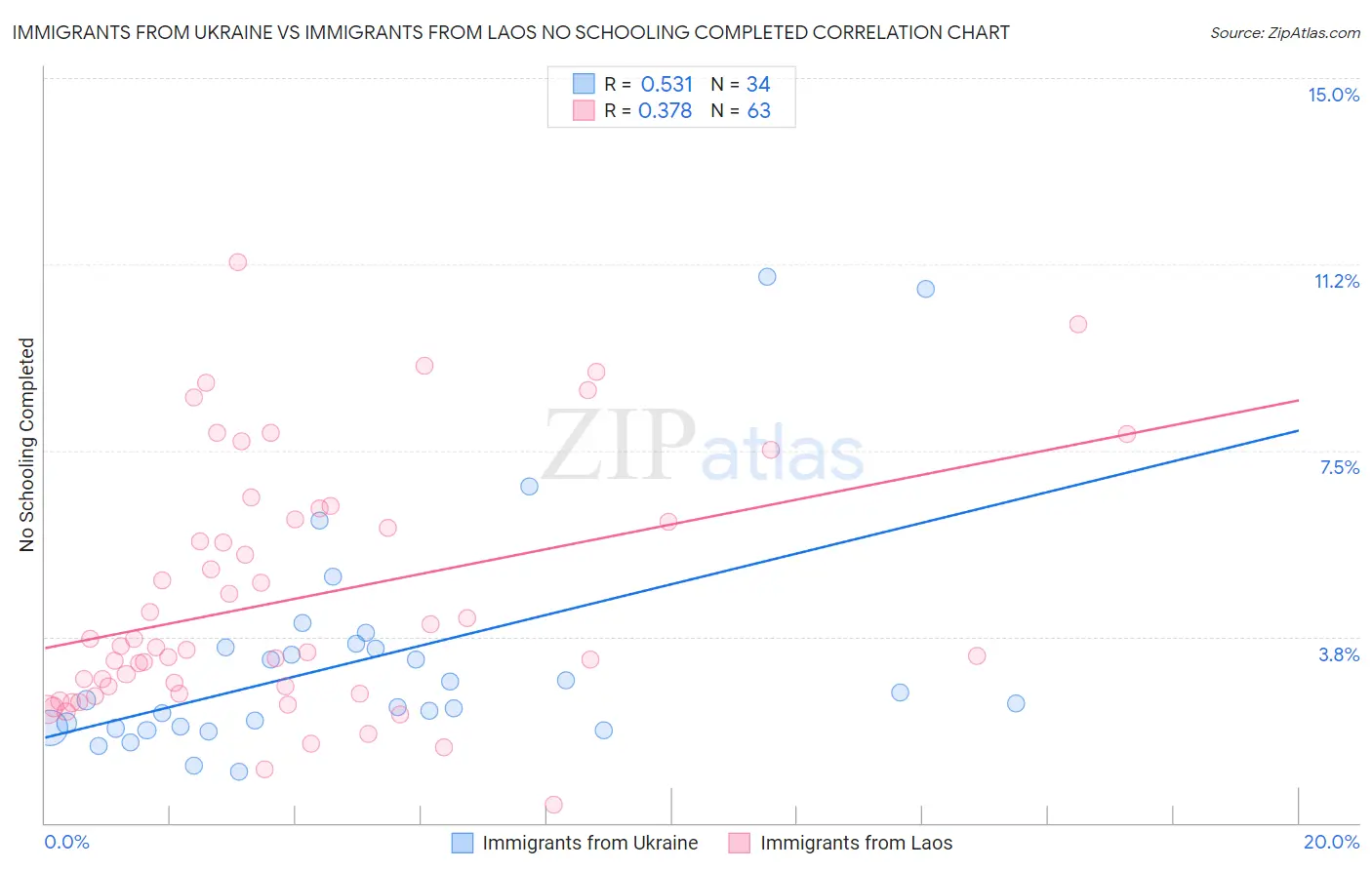 Immigrants from Ukraine vs Immigrants from Laos No Schooling Completed