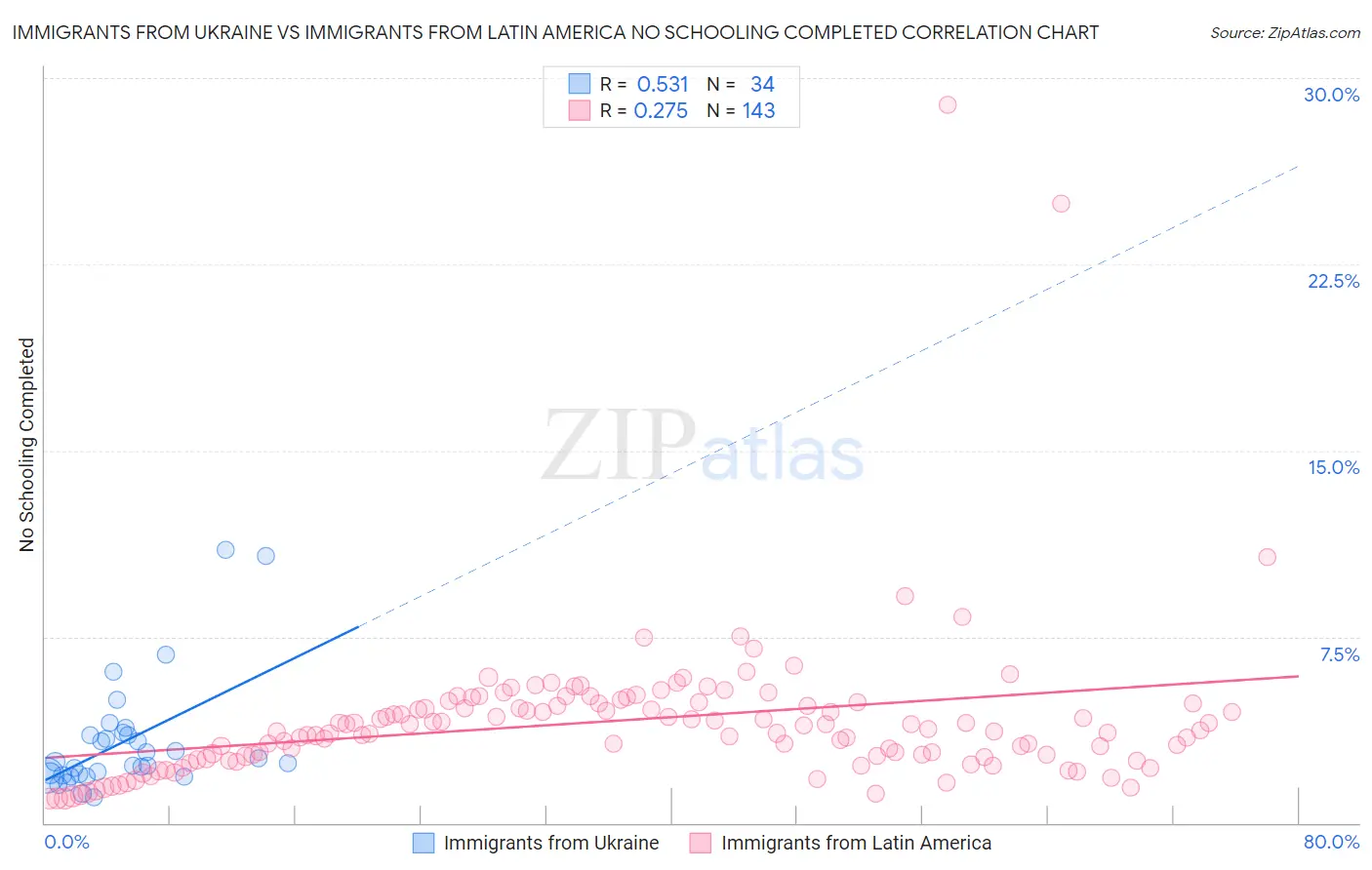 Immigrants from Ukraine vs Immigrants from Latin America No Schooling Completed