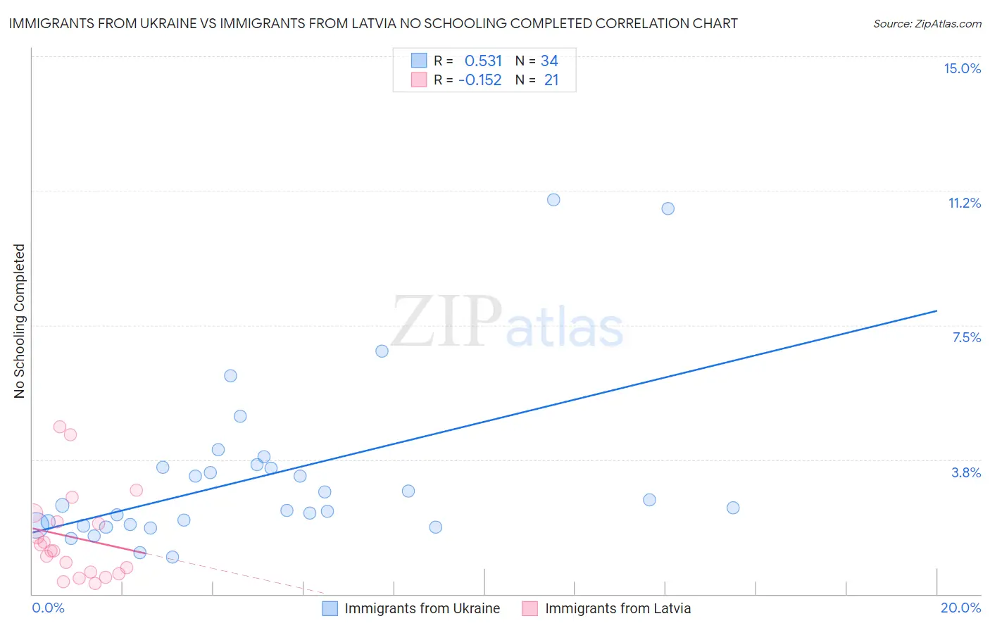 Immigrants from Ukraine vs Immigrants from Latvia No Schooling Completed