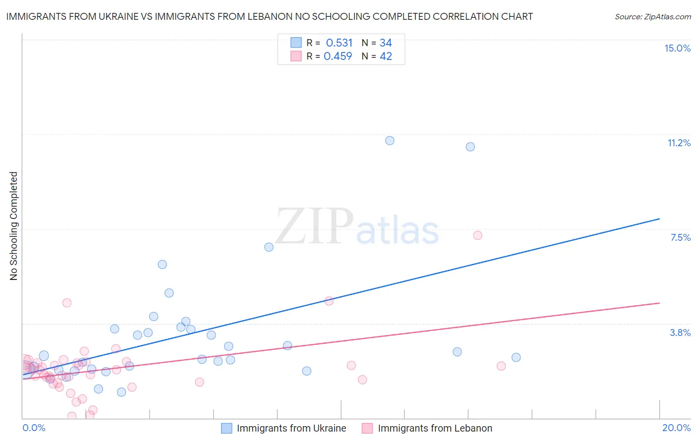 Immigrants from Ukraine vs Immigrants from Lebanon No Schooling Completed