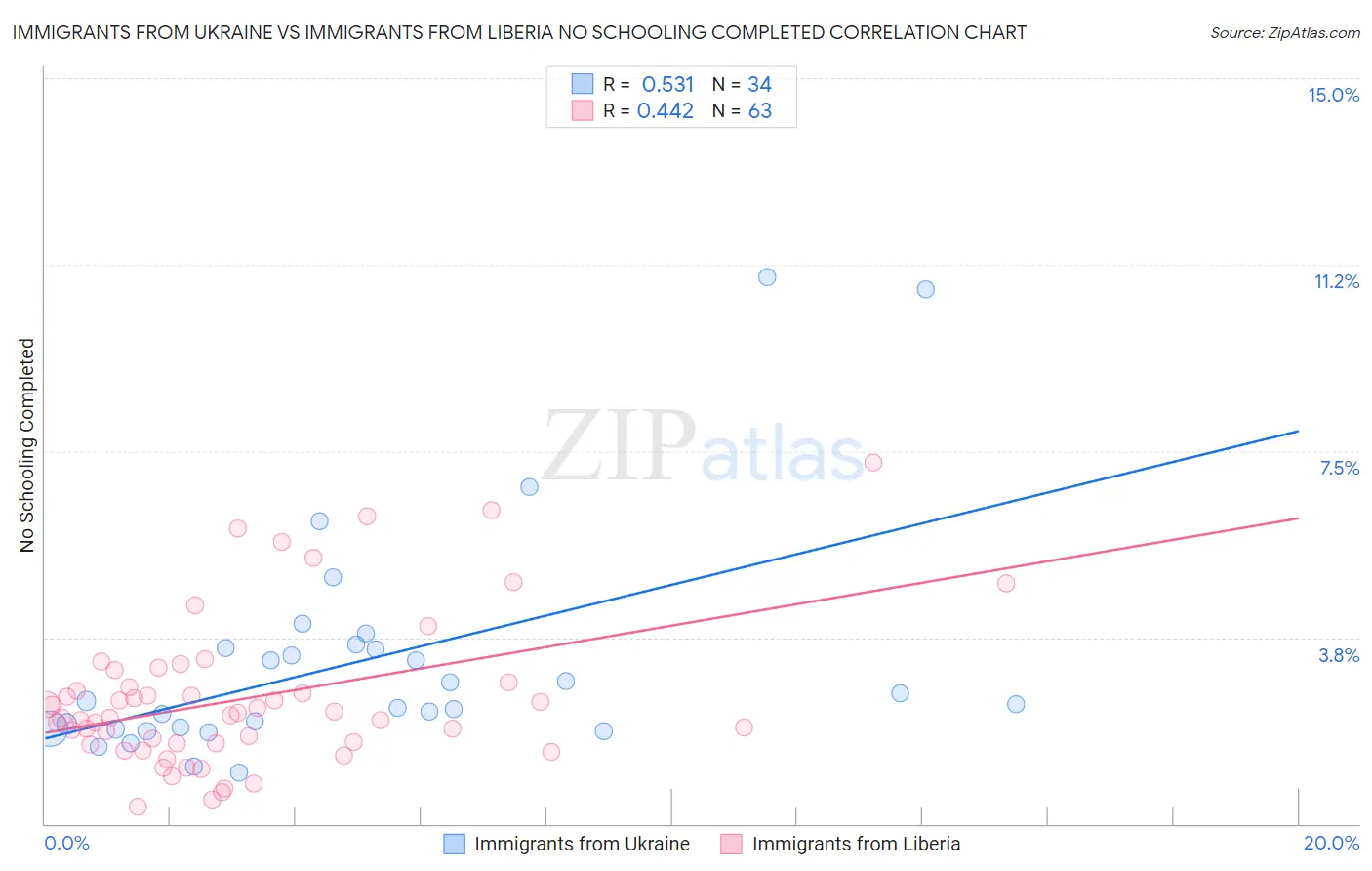 Immigrants from Ukraine vs Immigrants from Liberia No Schooling Completed