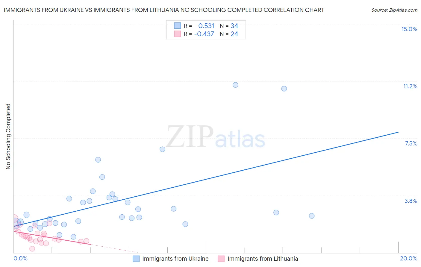 Immigrants from Ukraine vs Immigrants from Lithuania No Schooling Completed