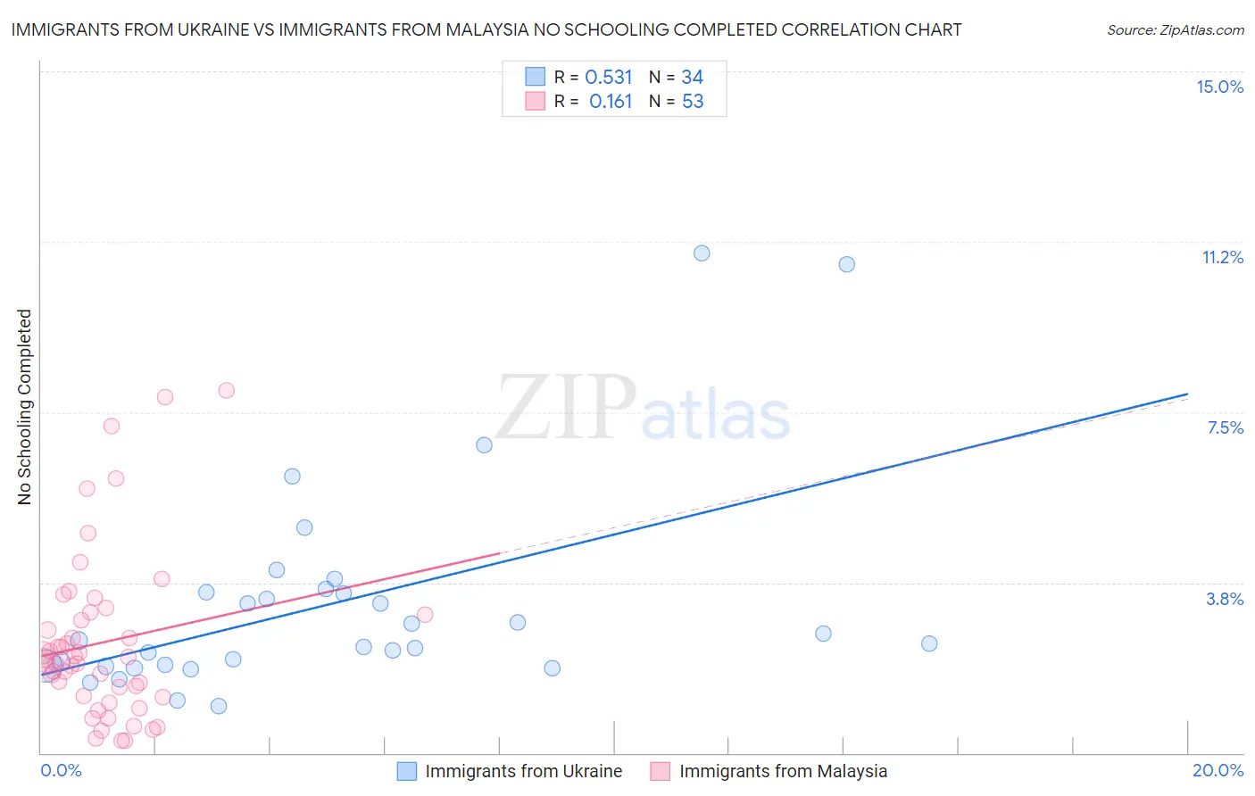 Immigrants from Ukraine vs Immigrants from Malaysia No Schooling Completed