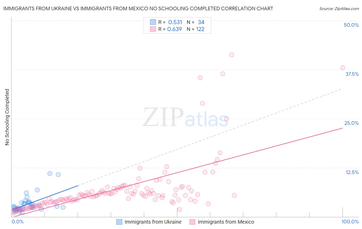 Immigrants from Ukraine vs Immigrants from Mexico No Schooling Completed