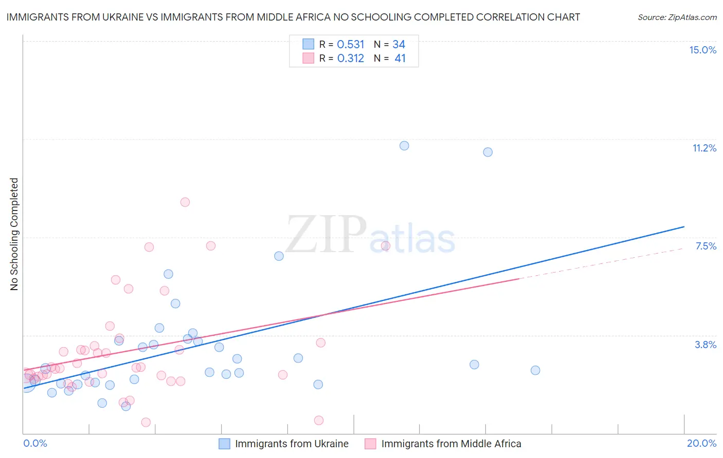 Immigrants from Ukraine vs Immigrants from Middle Africa No Schooling Completed