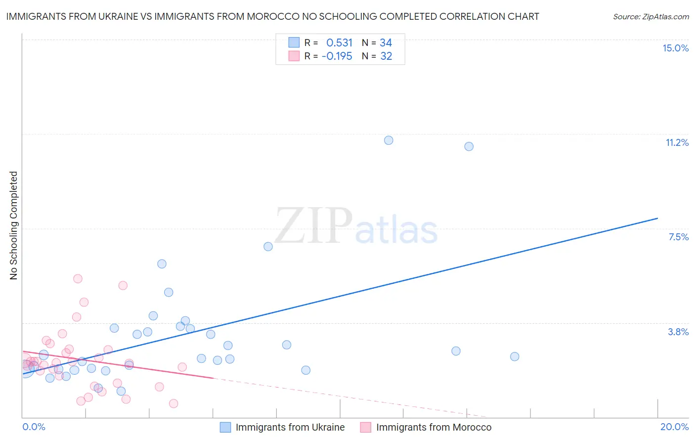 Immigrants from Ukraine vs Immigrants from Morocco No Schooling Completed