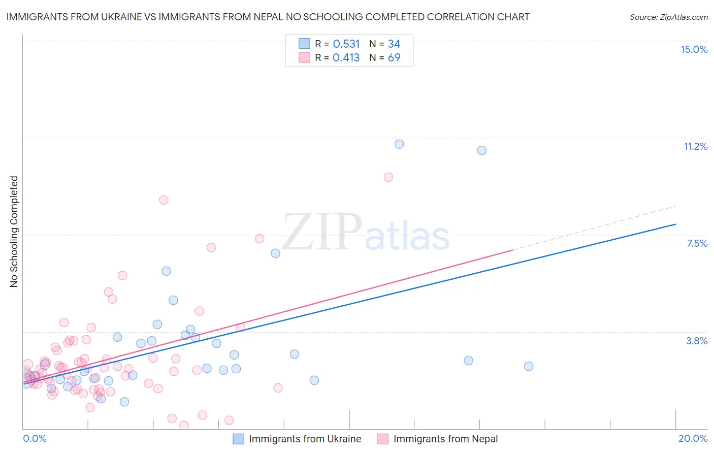 Immigrants from Ukraine vs Immigrants from Nepal No Schooling Completed