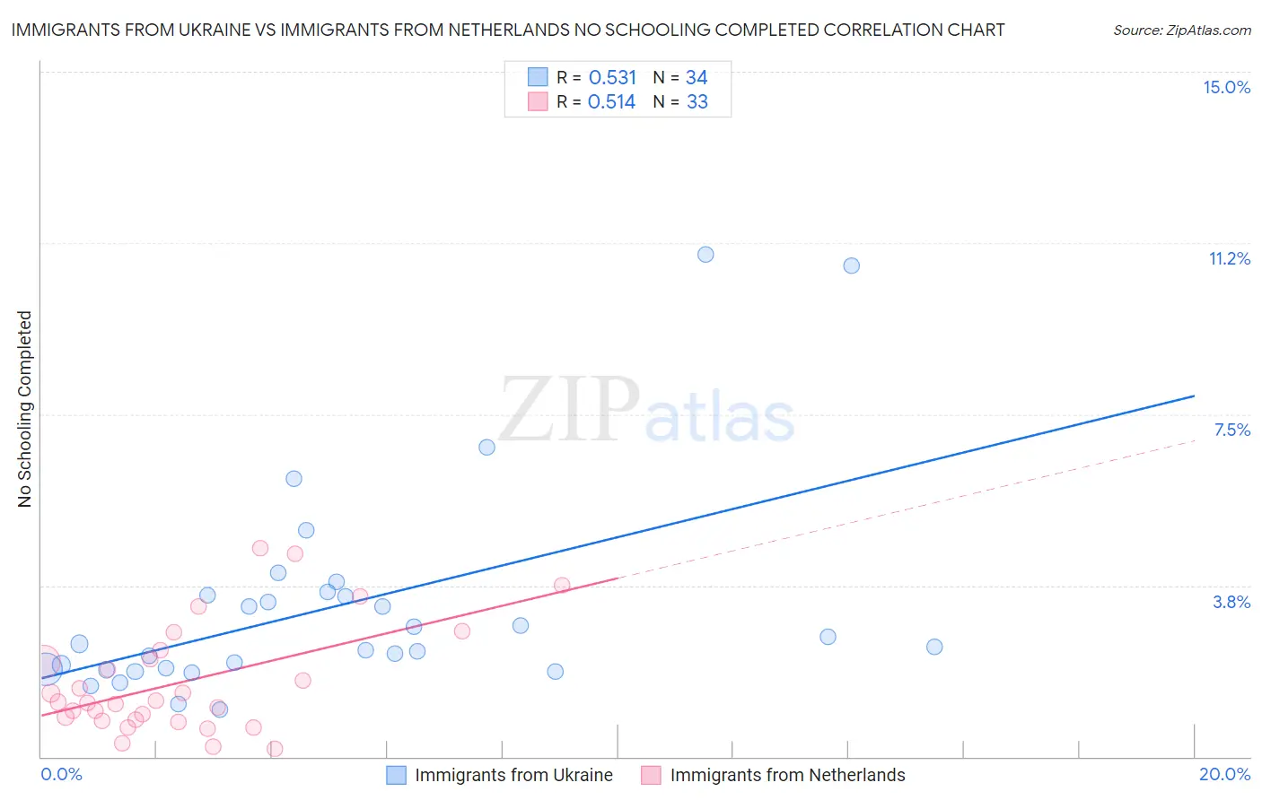 Immigrants from Ukraine vs Immigrants from Netherlands No Schooling Completed