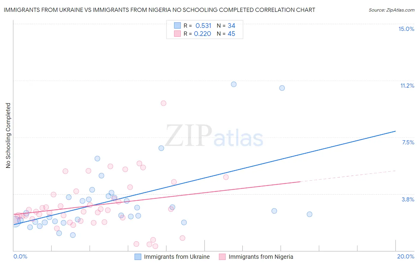 Immigrants from Ukraine vs Immigrants from Nigeria No Schooling Completed