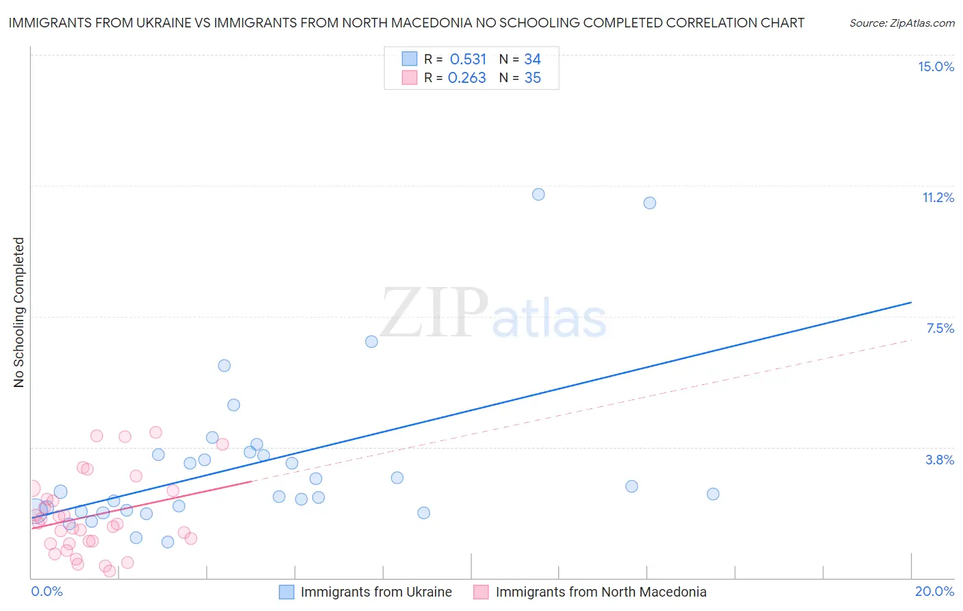 Immigrants from Ukraine vs Immigrants from North Macedonia No Schooling Completed