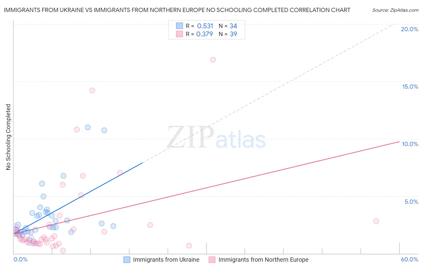 Immigrants from Ukraine vs Immigrants from Northern Europe No Schooling Completed