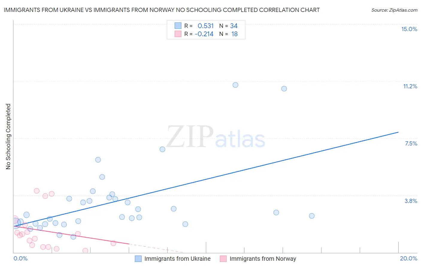 Immigrants from Ukraine vs Immigrants from Norway No Schooling Completed